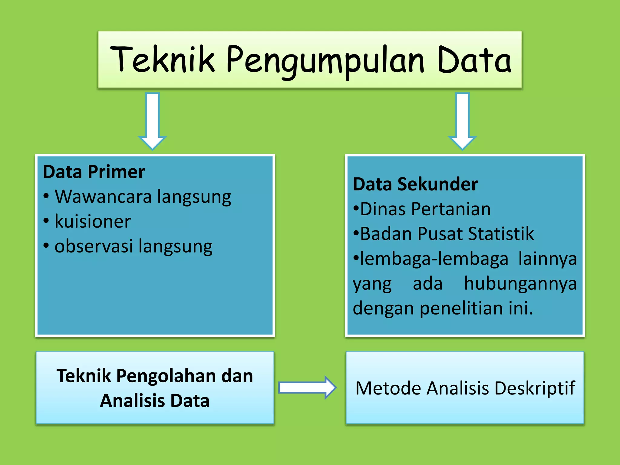 Teknik Pengumpulan Data 
Data Primer 
• Wawancara langsung 
• kuisioner 
• observasi langsung 
Data Sekunder 
•Dinas Pertanian 
•Badan Pusat Statistik 
•lembaga-lembaga lainnya 
yang ada hubungannya 
dengan penelitian ini. 
Teknik Pengolahan dan 
Analisis Data 
Metode Analisis Deskriptif 
 