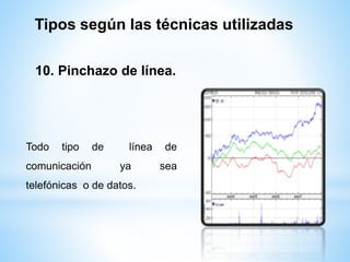 Tipos según las técnicas utilizadas 
10. Pinchazo de línea. 
Todo tipo de línea de 
comunicación ya sea 
telefónicas o de datos. 
 