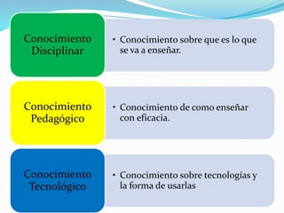 • Conocimiento sobre que es lo que 
se va a enseñar. 
Conocimiento 
Disciplinar 
• Conocimiento de como enseñar 
con eficacia. 
Conocimiento 
Pedagógico 
• Conocimiento sobre tecnologías y 
la forma de usarlas 
Conocimiento 
Tecnológico 
 