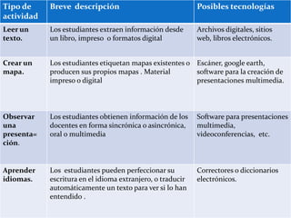 Tipo de 
actividad 
Breve descripción Posibles tecnologías 
Leer un 
texto. 
Los estudiantes extraen información desde 
un libro, impreso o formatos digital 
Archivos digitales, sitios 
web, libros electrónicos. 
Crear un 
mapa. 
Los estudiantes etiquetan mapas existentes o 
producen sus propios mapas . Material 
impreso o digital 
Escáner, google earth, 
software para la creación de 
presentaciones multimedia. 
Observar 
una 
presenta= 
ción. 
Los estudiantes obtienen información de los 
docentes en forma sincrónica o asincrónica, 
oral o multimedia 
Software para presentaciones 
multimedia, 
videoconferencias, etc. 
Aprender 
idiomas. 
Los estudiantes pueden perfeccionar su 
escritura en el idioma extranjero, o traducir 
automáticamente un texto para ver si lo han 
entendido . 
Correctores o diccionarios 
electrónicos. 
 