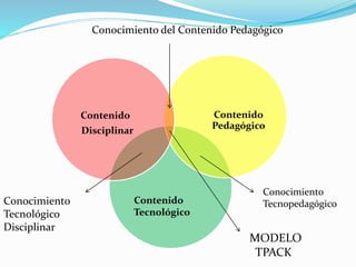 Conocimiento del Contenido Pedagógico 
Contenido 
Pedagógico 
Contenido 
Disciplinar 
Contenido 
Tecnológico 
Conocimiento 
Tecnopedagógico 
MODELO 
TPACK 
Conocimiento 
Tecnológico 
Disciplinar 
 