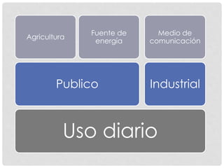 Agricultura 
Fuente de 
energía 
Publico 
Industrial 
Uso diario 
Medio de 
comunicación 
 