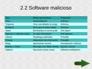 2.2 Software malicioso
Tipo Efecto que produce Protección
Virus Autoinstalación Antivirus
Troyanos Virus camuflados en progr. Antivirus
Gusanos Virus que se hace copias Antivirus
Spam Bombardea el correo,publi. Anti-Spam
Spyware o software espía Te roba información Anti-spyware
Adware Despliega publicidad Firewalls
Phising Adquisición de información Firewalls
Blugs Aprovechan errores Actualización software
Hoaxes o Jokes Mensajes con falsas alertas Ignorar y borrar
Hijakers Secuestra varias cosas Software antihijacker...
 