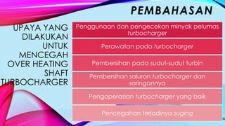 UPAYA YANG
DILAKUKAN
UNTUK
MENCEGAH
OVER HEATING
SHAFT
TURBOCHARGER
PEMBAHASAN
Penggunaan dan pengecekan minyak pelumas
turbocharger
Perawatan pada turbocharger
Pembersihan pada sudut-sudut turbin
Pembersihan saluran turbocharger dan
saringannya
Pengoperasian turbocharger yang baik
Pencegahan terjadinya suging
 