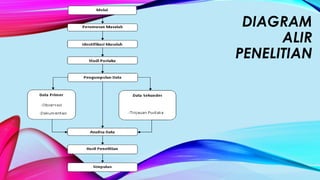 DIAGRAM
ALIR
PENELITIAN
 