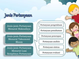 Jenis Pertanyaan
Pertanyaan pengetahuan
Pertanyaan pemahaman
Pertanyaan penerapan
Pertanyaan analisis
Pertanyaan sintesa
Pertanyaan evaluasi
Jenis-jenis Pertanyaan
Menurut Maksudnya
Jenis-jenis Pertanyaan
Menurut Taksonomi
Bloom
Jenis-jenis Pertanyaan
Menurut Luas
Sempitnya Pertanyaan
 