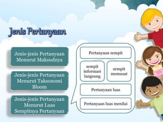 Jenis Pertanyaan
Pertanyaan sempit
Pertanyaan luas
Pertanyaan luas menilai
sempit
informasi
langsung
sempit
memusat
Jenis-jenis Pertanyaan
Menurut Maksudnya
Jenis-jenis Pertanyaan
Menurut Taksonomi
Bloom
Jenis-jenis Pertanyaan
Menurut Luas
Sempitnya Pertanyaan
 