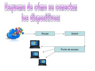 Router Switch
Punto de acceso
 