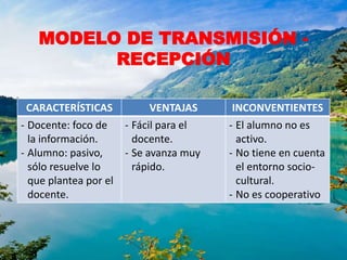 MODELO DE TRANSMISIÓN -
RECEPCIÓN
CARACTERÍSTICAS VENTAJAS INCONVENTIENTES
- Docente: foco de
la información.
- Alumno: pasivo,
sólo resuelve lo
que plantea por el
docente.
- Fácil para el
docente.
- Se avanza muy
rápido.
- El alumno no es
activo.
- No tiene en cuenta
el entorno socio-
cultural.
- No es cooperativo
 