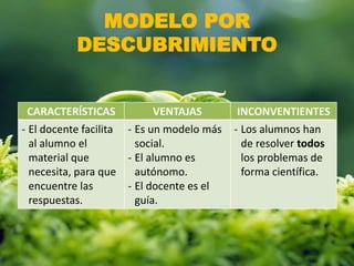 MODELO POR
DESCUBRIMIENTO
CARACTERÍSTICAS VENTAJAS INCONVENTIENTES
- El docente facilita
al alumno el
material que
necesita, para que
encuentre las
respuestas.
- Es un modelo más
social.
- El alumno es
autónomo.
- El docente es el
guía.
- Los alumnos han
de resolver todos
los problemas de
forma científica.
 