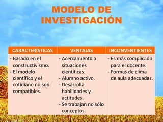 MODELO DE
INVESTIGACIÓN
CARACTERÍSTICAS VENTAJAS INCONVENTIENTES
- Basado en el
constructivismo.
- El modelo
científico y el
cotidiano no son
compatibles.
- Acercamiento a
situaciones
científicas.
- Alumno activo.
- Desarrolla
habilidades y
actitudes.
- Se trabajan no sólo
conceptos.
- Es más complicado
para el docente.
- Formas de clima
de aula adecuadas.
 