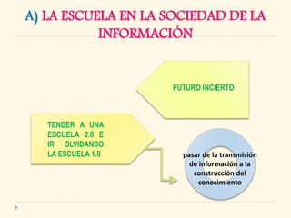 A) LA ESCUELA EN LA SOCIEDAD DE LA
INFORMACIÓN
FUTURO INCIERTO
TENDER A UNA
ESCUELA 2.0 E
IR OLVIDANDO
LA ESCUELA 1.0 pasar de la transmisión
de información a la
construcción del
conocimiento
 