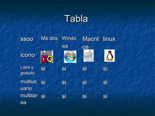 TablaTabla
ssoossoo Ms dosMs dos WindoWindo
wsws
MacntMacnt
osos
linuxlinux
iconoicono
Libre yLibre y
gratuitogratuito
sisi sisi sisi sisi
multiusmultius
uariouario
sisi sisi sisi sisi
multitarmultitar
eaea
sisi sisi sisi sisi
 