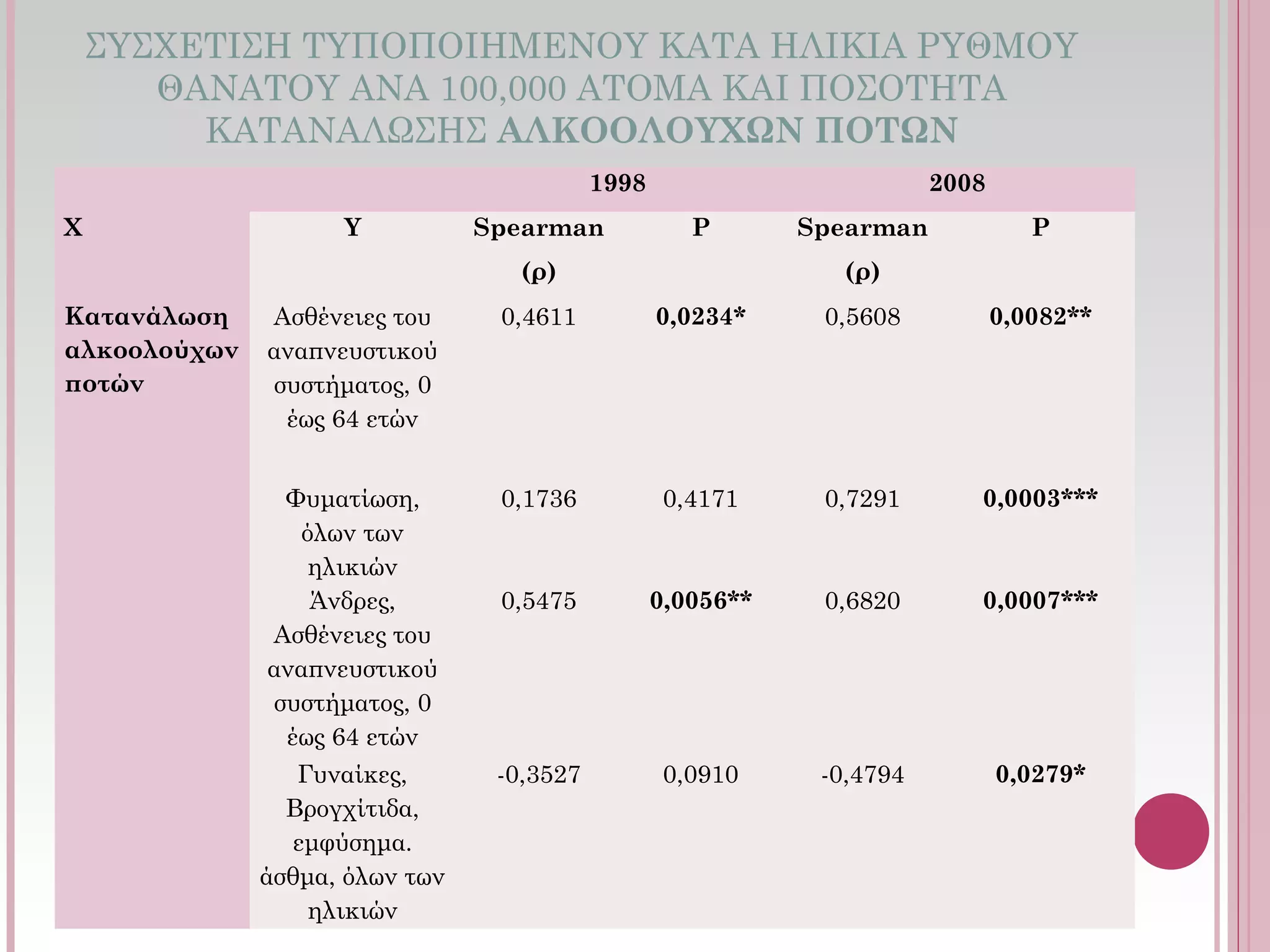 ΣΥΣΧΕΤΙΣΗ ΤΥΠΟΠΟΙΗΜΕΝΟΥ ΚΑΤΑ ΗΛΙΚΙΑ ΡΥΘΜΟΥ
ΘΑΝΑΤΟΥ ΑΝΑ 100,000 ΑΤΟΜΑ ΚΑΙ ΠΟΣΟΤΗΤΑ
ΚΑΤΑΝΑΛΩΣΗΣ ΑΛΚΟΟΛΟΥΧΩΝ ΠΟΤΩΝ
    1998 2008
X Y Spearman
(ρ)
P Spearman
(ρ)
P
Κατανάλωση
αλκοολούχων
ποτών
Ασθένειες του
αναπνευστικού
συστήματος, 0
έως 64 ετών
0,4611 0,0234* 0,5608 0,0082**
  Φυματίωση,
όλων των
ηλικιών
0,1736 0,4171 0,7291 0,0003***
  Άνδρες,
Ασθένειες του
αναπνευστικού
συστήματος, 0
έως 64 ετών
0,5475 0,0056** 0,6820 0,0007***
  Γυναίκες,
Βρογχίτιδα,
εμφύσημα.
άσθμα, όλων των
ηλικιών
-0,3527 0,0910 -0,4794 0,0279*
 