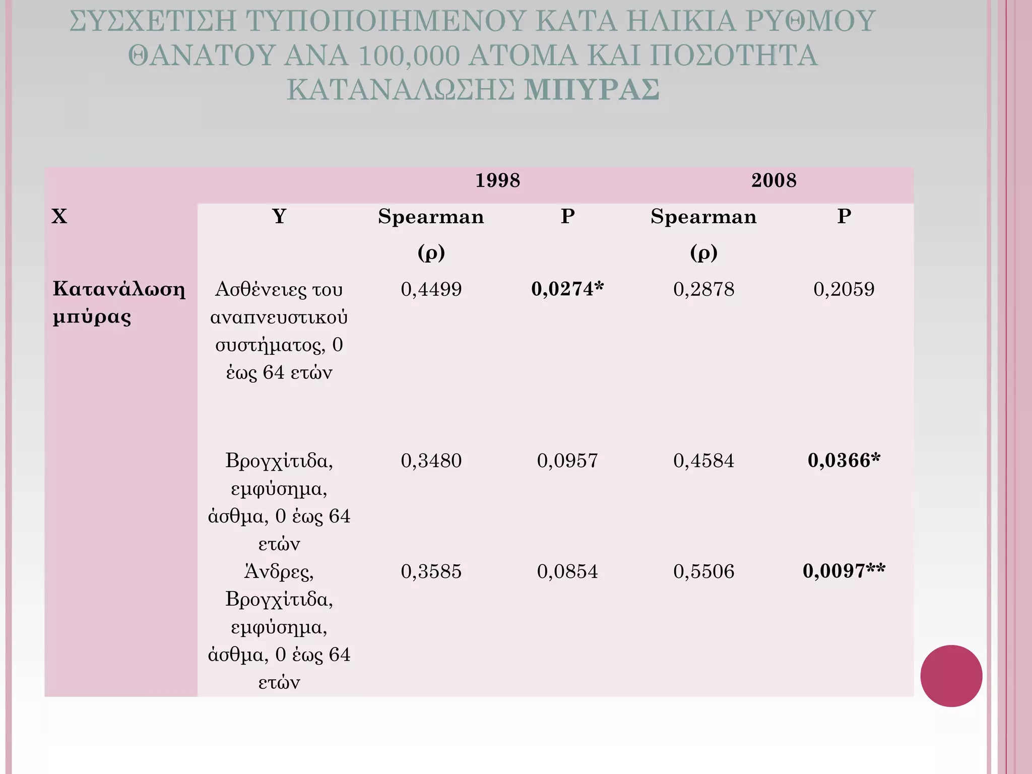 ΣΥΣΧΕΤΙΣΗ ΤΥΠΟΠΟΙΗΜΕΝΟΥ ΚΑΤΑ ΗΛΙΚΙΑ ΡΥΘΜΟΥ
ΘΑΝΑΤΟΥ ΑΝΑ 100,000 ΑΤΟΜΑ ΚΑΙ ΠΟΣΟΤΗΤΑ
ΚΑΤΑΝΑΛΩΣΗΣ ΜΠΥΡΑΣ
    1998 2008
X Y Spearman
(ρ)
P Spearman
(ρ)
P
Κατανάλωση
μπύρας
Ασθένειες του
αναπνευστικού
συστήματος, 0
έως 64 ετών
0,4499 0,0274* 0,2878 0,2059
  Βρογχίτιδα,
εμφύσημα,
άσθμα, 0 έως 64
ετών
0,3480 0,0957 0,4584 0,0366*
  Άνδρες,
Βρογχίτιδα,
εμφύσημα,
άσθμα, 0 έως 64
ετών
0,3585 0,0854 0,5506 0,0097**
 