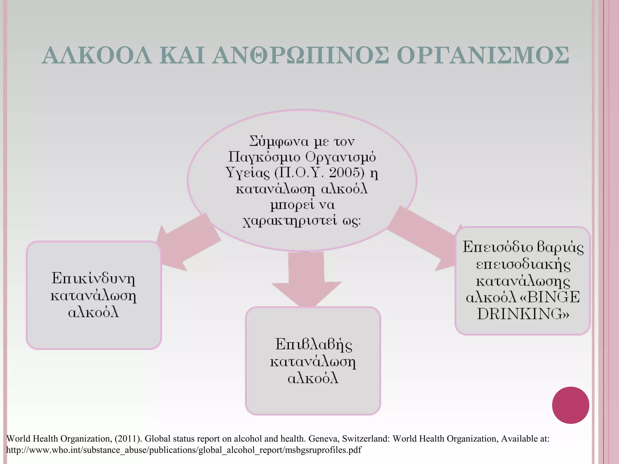 ΑΛΚΟΟΛ ΚΑΙ ΑΝΘΡΩΠΙΝΟΣ ΟΡΓΑΝΙΣΜΟΣ
World Health Organization, (2011). Global status report on alcohol and health. Geneva, Switzerland: World Health Organization, Available at:
http://www.who.int/substance_abuse/publications/global_alcohol_report/msbgsruprofiles.pdf
 