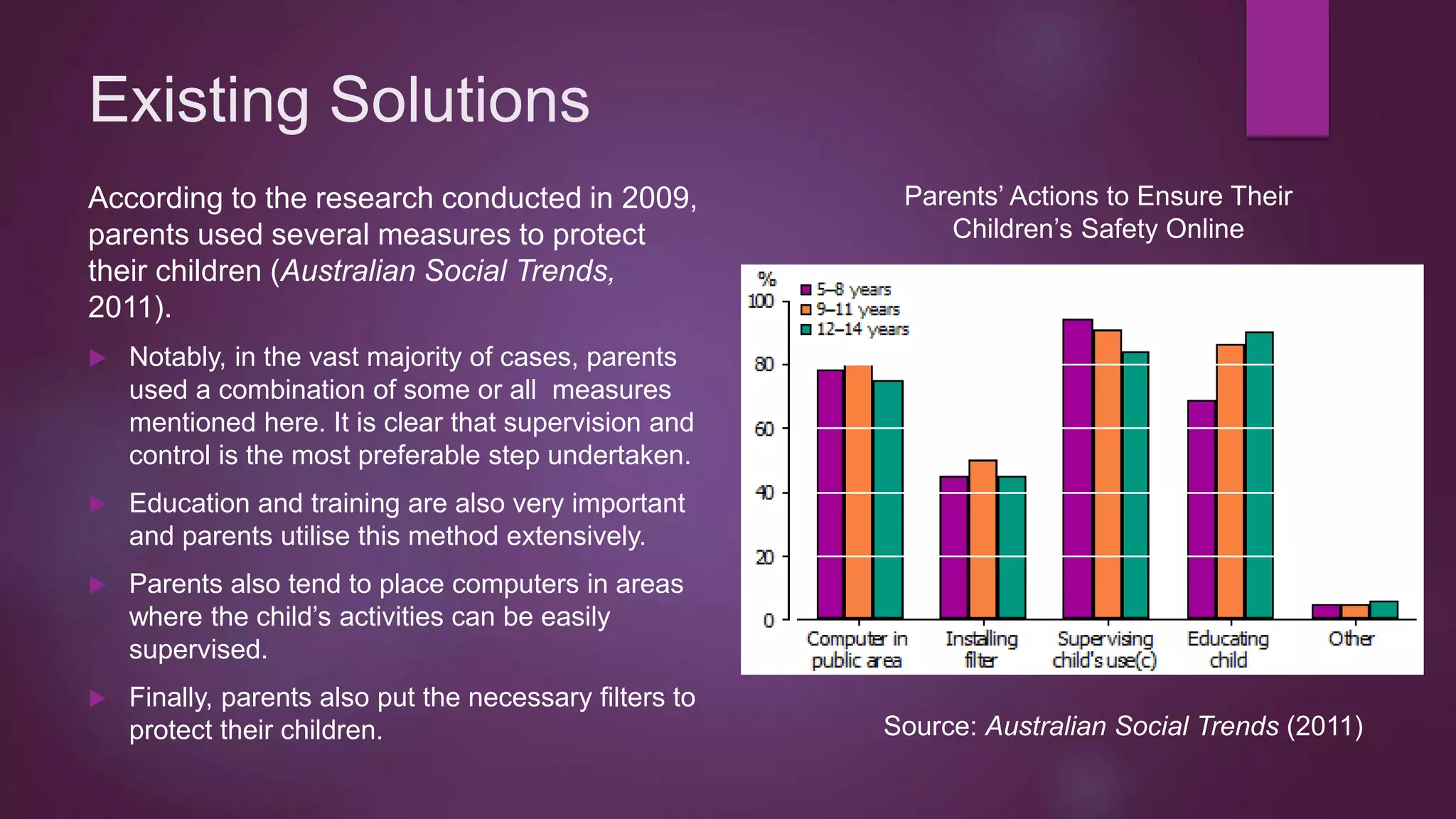 Existing Solutions
According to the research conducted in 2009,
parents used several measures to protect
their children (Australian Social Trends,
2011).
 Notably, in the vast majority of cases, parents
used a combination of some or all measures
mentioned here. It is clear that supervision and
control is the most preferable step undertaken.
 Education and training are also very important
and parents utilise this method extensively.
 Parents also tend to place computers in areas
where the child’s activities can be easily
supervised.
 Finally, parents also put the necessary filters to
protect their children.
Parents’ Actions to Ensure Their
Children’s Safety Online
Source: Australian Social Trends (2011)
 
