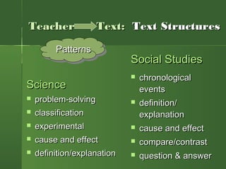 TeacherTeacher Text:Text: Text StructuresText Structures
Social StudiesSocial Studies
 chronologicalchronological
eventsevents
 definition/definition/
explanationexplanation
 cause and effectcause and effect
 compare/contrastcompare/contrast
 question & answerquestion & answer
ScienceScience
 problem-solvingproblem-solving
 classificationclassification
 experimentalexperimental
 cause and effectcause and effect
 definition/explanationdefinition/explanation
PatternsPatterns
 