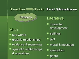 TeacherTeacher Text:Text: Text StructuresText Structures
LiteratureLiterature
 charactercharacter
developmentdevelopment
 settingssettings
 plotplot
 moral & messagemoral & message
 symbolismsymbolism
 genregenre
MathMath
 key wordskey words
 graphic relationshipsgraphic relationships
 evidence & reasoningevidence & reasoning
 symbolic relationshipssymbolic relationships
& operations& operations
PatternsPatterns
 