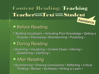 Content Reading:Content Reading: TeachingTeaching
TeacherTeacher TextText StudentStudent
 Before ReadingBefore Reading
•• Building VocabularyBuilding Vocabulary •• Activating Prior KnowledgeActivating Prior Knowledge •• Setting aSetting a
PurposePurpose •• PreviewingPreviewing •• BrainstormingBrainstorming •• PredictingPredicting ••
 During ReadingDuring Reading
•• ScanningScanning •• VisualizingVisualizing •• Context CluesContext Clues •• InferringInferring ••
QuestioningQuestioning •• ClarifyingClarifying ••
 After ReadingAfter Reading
•• SummarizingSummarizing •• Drawing ConclusionsDrawing Conclusions •• ReflectingReflecting •• CriticalCritical
ThinkingThinking •• ReviewReview •• SynthesisSynthesis • Writing to Learn •• Writing to Learn •
Assistance
 