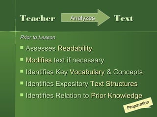 TeacherTeacher TextText
Prior to LessonPrior to Lesson
 AssessesAssesses ReadabilityReadability
 ModifiesModifies text if necessarytext if necessary
 Identifies KeyIdentifies Key VocabularyVocabulary & Concepts& Concepts
 Identifies ExpositoryIdentifies Expository Text StructuresText Structures
 Identifies Relation toIdentifies Relation to Prior KnowledgePrior Knowledge
AnalyzesAnalyzes
Preparation
 