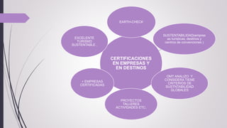 CERTIFICACIONES
EN EMPRESAS Y
EN DESTINOS
EARTH-CHECK
SUSTENTABILIDAD(empres
as turísticas, destinos y
centros de convenciones )
OMT ANALIZO Y
CONSIDERA TIENE
CRITERIOS DE
SUSTNTABILIDAD
GLOBALES
PROYECTOS
TALLERES
ACTIVIDADES ETC.
+ EMPRESAS
CERTIFICADAS
EXCELENTE
TURISMO
SUSTENTABLE .
 