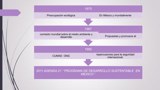 2011 AGENDA 21 “ PROGRAMA DE DESARROLLO SUSTENTABLE EN
MEXICO “
1992
CUMAD ONG
repercusiones para la seguridad
internacional.
1987
comisión mundial sobre el medio ambiente y
desarrollo Propuestas y promueve el
1970
Preocupación ecológica En México y mundialmente
 