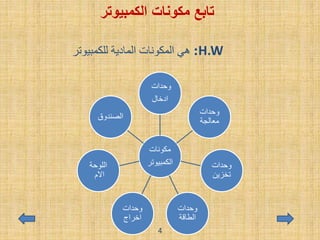 ‫الكمبيوتر‬ ‫مكونات‬ ‫تابع‬
‫مكونات‬
‫الكمبيوت‬‫ر‬
‫وحدات‬
‫ادخال‬
‫وحدات‬
‫معالجة‬
‫وحدات‬
‫تخزين‬
‫وحدات‬
‫الطاقة‬
‫وحدات‬
‫اخراج‬
‫اللوحة‬
‫االم‬
‫الصندوق‬
4
:‫للكمبيوتر‬ ‫المادية‬ ‫المكونات‬ ‫هي‬ H.W
 