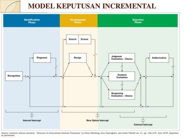 tuliskan teknik pengambilan keputusan peluang usaha Proses Pengambilan Keputusan Decicion Making Proses tuliskan teknik pengambilan keputusan peluang usaha Proses Pengambilan Keputusan Decicion Making Proses