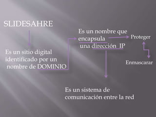 SLIDESAHRE
Es un sitio digital
identificado por un
nombre de DOMINIO
Es un nombre que
encapsula
una dirección IP
Es un sistema de
comunicación entre la red
Proteger
Enmascarar
 