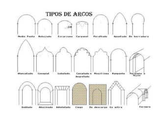 Tipos de arcos
 