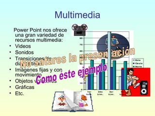 Multimedia
Power Point nos ofrece
una gran variedad de
recursos multimedia:
• Videos
• Sonidos
• Transiciones de
diapositivas
• Imágenes fijas y con
movimiento
• Objetos voladores
• Gráficas
• Etc.
0
10
20
30
40
50
60
70
80
90
1er
trim.
2do
trim.
3er
trim.
4to
trim.
Este
Oeste
Norte
 