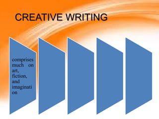 comprises
much on
art,
fiction,
and
imaginati
on
CREATIVE WRITING
 