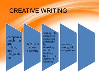 comprises
much on
art,
fiction,
and
imaginati
on
there is a
freedom
in writing
writing for
expression –
expressing
artistically
by
devoiding
literal
meaning
(full of
figurative
language)
considered
as original
composition
CREATIVE WRITING
 