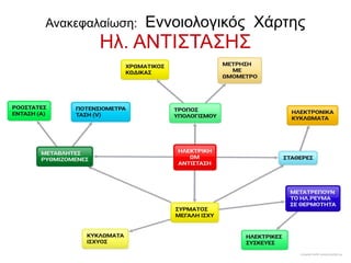 Ανακεφαλαίωση: Εννοιολογικός Χάρτης
Ηλ. ΑΝΤΙΣΤΑΣΗΣ
 