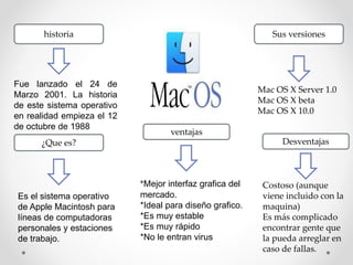 Es el sistema operativo
de Apple Macintosh para
líneas de computadoras
personales y estaciones
de trabajo.
¿Que es?
historia
Fue lanzado el 24 de
Marzo 2001. La historia
de este sistema operativo
en realidad empieza el 12
de octubre de 1988
Sus versiones
Mac OS X Server 1.0
Mac OS X beta
Mac OS X 10.0
ventajas
*Mejor interfaz grafica del
mercado.
*Ideal para diseño grafico.
*Es muy estable
*Es muy rápido
*No le entran virus
Desventajas
Costoso (aunque
viene incluido con la
maquina)
Es más complicado
encontrar gente que
la pueda arreglar en
caso de fallas.
 