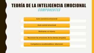 TEORÍA DE LA INTELIGENCIA EMOCIONAL
COMPONENTES
Auto conciencia emocional
Auto control emocional
Motivarse a sí mismo
Reconocer las emociones de los demás (empatía)
Competencia social(establecer relaciones)
 