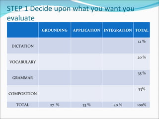 STEP 1 Decide upon what you want you
evaluate
              GROUNDING   APPLICATION INTEGRATION TOTAL

                                                   12 %
 DICTATION

                                                  20 %
VOCABULARY

                                                  35 %
 GRAMMAR

                                                   33%
COMPOSITION

  TOTAL         27 %         33 %        40 %     100%
 