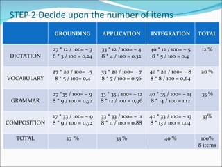 STEP 2 Decide upon the number of items
               GROUNDING           APPLICATION           INTEGRATION            TOTAL

              27 * 12 / 100= ~ 3   33 * 12 / 100= ~ 4    40 * 12 / 100= ~ 5      12 %
 DICTATION    8 * 3 / 100 = 0,24   8 * 4 / 100 = 0,32     8 * 5 / 100 = 0,4

              27 * 20 / 100= ~5    33 * 20 / 100= ~ 7    40 * 20 / 100= ~ 8      20 %
VOCABULARY     8 * 5 / 100= 0,4    8 * 7 / 100 = 0,56    8 * 8 / 100 = 0,64

              27 *35 / 100= ~ 9    33 * 35 / 100= ~ 12   40 * 35 / 100= ~ 14     35 %
 GRAMMAR      8 * 9 / 100 = 0,72   8 * 12 / 100 = 0,96    8 * 14 / 100 = 1,12

              27 * 33 / 100= ~ 9   33 * 33 / 100= ~ 11   40 * 33 / 100= ~ 13     33%
COMPOSITION   8 * 9 / 100 = 0,72   8 * 11 / 100 = 0,88   8 * 13 / 100 = 1,04

  TOTAL             27 %                 33 %                   40 %             100%
                                                                                8 items
 