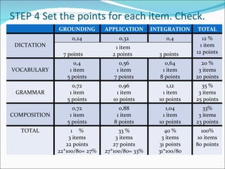 STEP 4 Set the points for each item. Check.
              GROUNDING        APPLICATION      INTEGRATION   TOTAL
                   0,24             0,32             0,4         12 %
 DICTATION                        1 item                        1 item
                7 points         2 points         3 points    12 points
                    0,4             0,56            0,64        20 %
VOCABULARY        1 item           1 item          1 item      3 items
                 5 points         7 points        8 points    20 points
                   0,72              0,96             1,12      35 %
 GRAMMAR          1 item            1 item          1 item     3 items
                 5 points         10 points       10 points   25 points
                   0,72             0,88              1,04       33%
COMPOSITION       1 item           1 item           1 item     3 items
                 5 points         8 points        10 points   23 points
  TOTAL            1 %              33 %            40 %         100%
                  3 items          3 items         3 items     10 items
                 22 points        27 points       31 points   80 points
              22*100/80= 27%   27*100/80= 33%     31*100/80
 