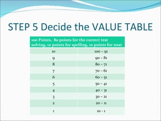 STEP 5 Decide the VALUE TABLE
    100 Points, 80 points for the correct test
    solving, 10 points for spelling, 10 points for neat
    writing     10                      100 – 91
               9                       90 – 81
               8                       80 – 71
               7                       70 – 61
               6                       60 – 51
               5                        50 – 41
               4                        40 – 31
               3                        30 – 21
               2                        20 – 11
                1                        10 - 1
 