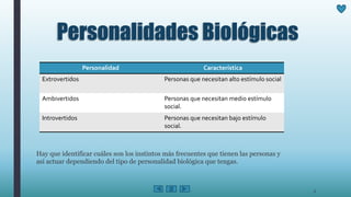 Personalidades Biológicas
Personalidad Característica
Extrovertidos Personas que necesitan alto estímulo social
Ambivertidos Personas que necesitan medio estímulo
social.
Introvertidos Personas que necesitan bajo estímulo
social.
Hay que identificar cuáles son los instintos más frecuentes que tienen las personas y
así actuar dependiendo del tipo de personalidad biológica que tengas.
6
 