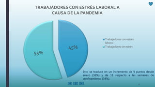 45%
55%
TRABAJADORES CON ESTRÉS LABORAL A
CAUSA DE LA PANDEMIA
Trabajadores con estrés
laboral
Trabajadores sin estrés
Esto se traduce en un incremento de 9 puntos desde
enero (36%) y de 11 respecto a las semanas de
confinamiento (34%).
8
 