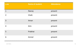 s.no Name of student Attendance
1 Neeraj present
2 Vivek present
3 Aman present
4 Arin present
5 Prabhat present
6 Anmol present
14-07-2021 13
 