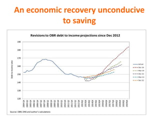 An economic recovery unconducive
to saving
 