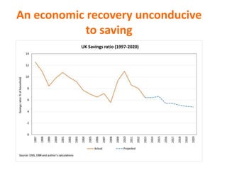 An economic recovery unconducive
to saving
 