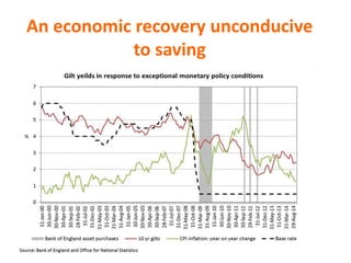 An economic recovery unconducive
to saving
 