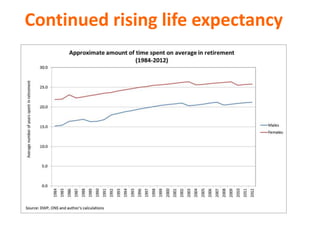 Continued rising life expectancy
 