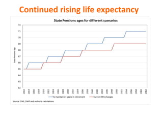 Continued rising life expectancy
 
