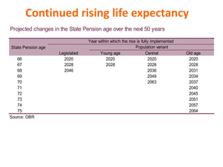 Continued rising life expectancy
Projected changes in the State Pension age over the next 50 years
State Pension age
Legislated Young age Central Old age
66 2020 2020 2020 2020
67 2028 2028 2028 2028
68 2046 2036 2031
69 2049 2034
70 2063 2037
71 2040
72 2045
73 2051
74 2057
75 2064
Source: OBR
Year within which the rise is fully implemented
Population variant
 